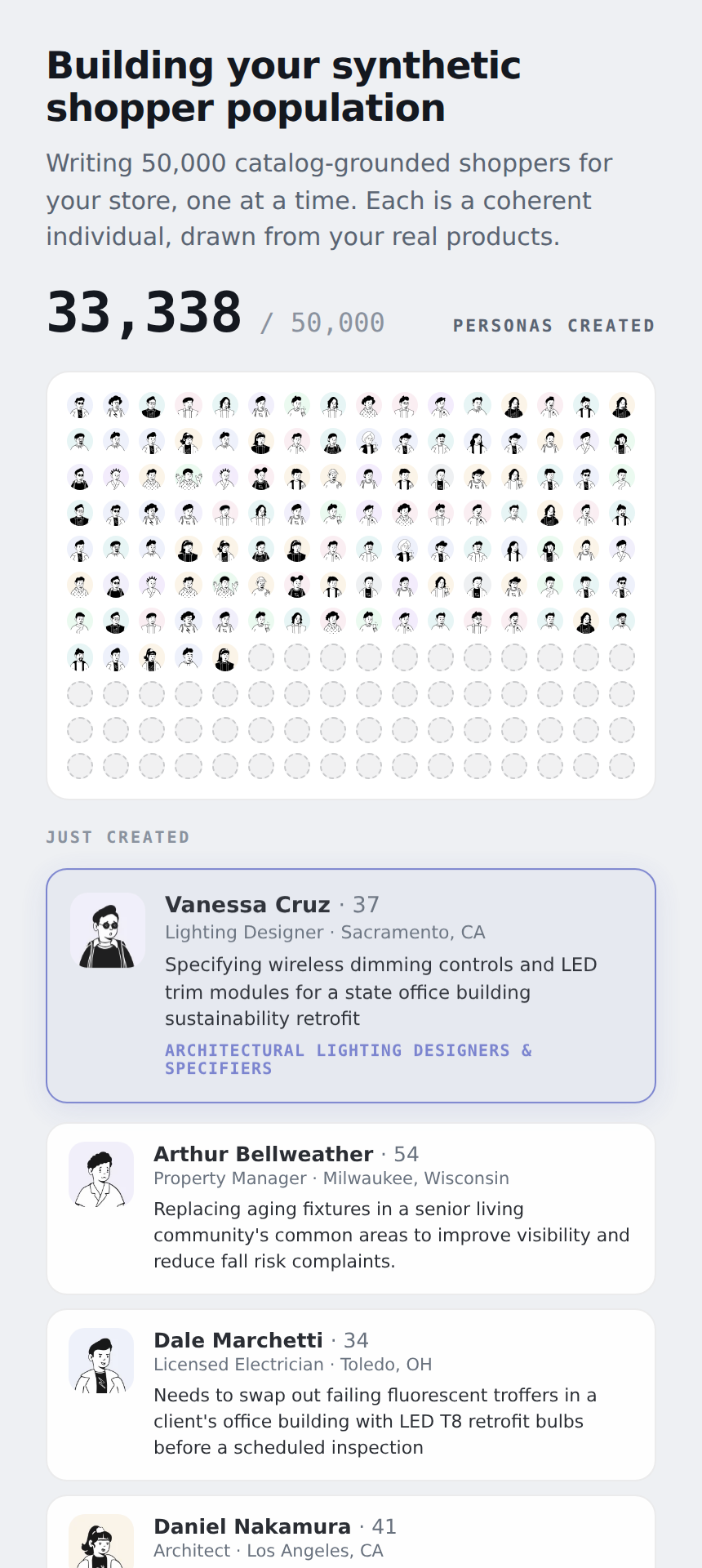 Building your synthetic shopper population: 33,338 of 50,000 personas created, with authored persona cards