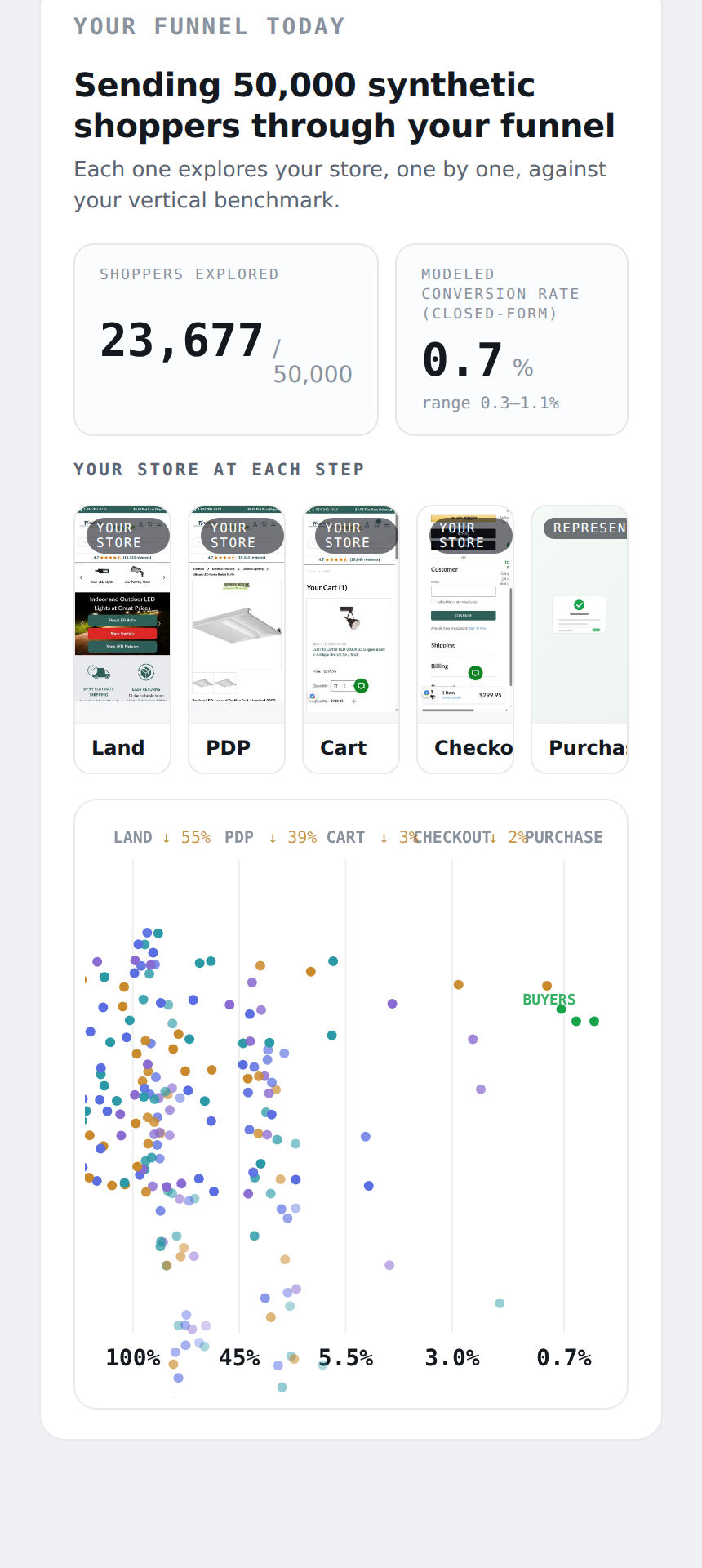 Sending 50,000 synthetic shoppers through your funnel: per-stage store screenshots and drop-off percentages