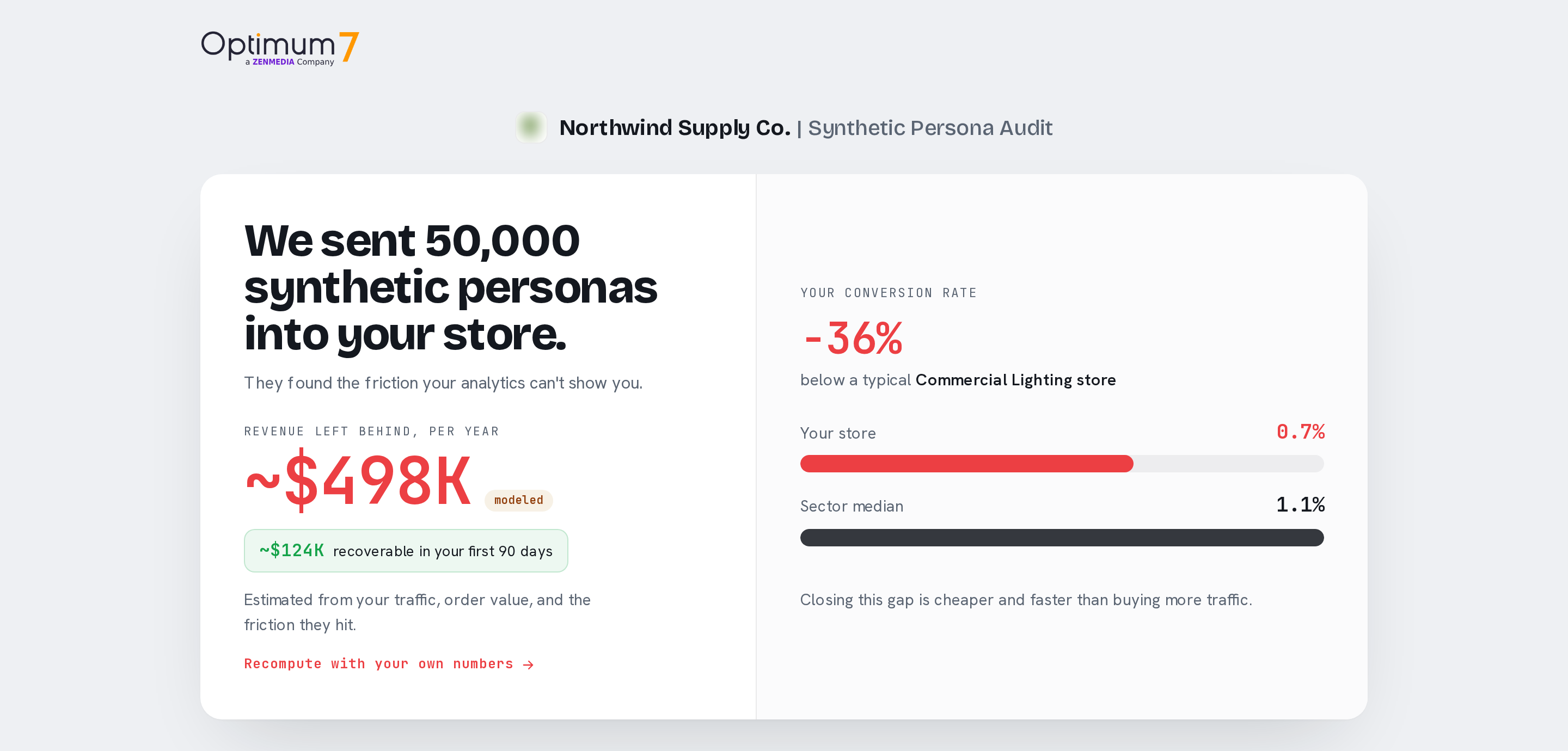 Report header: we sent 50,000 synthetic personas into your store, revenue left behind and conversion gap