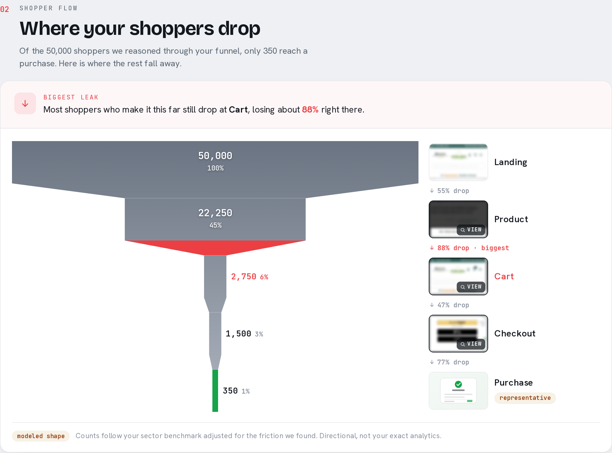 Report section: where your shoppers drop, funnel with per-stage counts